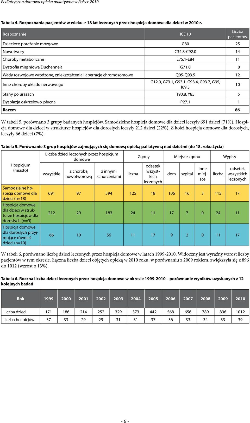 1, G93.1, G93.4, G93.7, G95, I69.3 Stany po urazach T90.8, Y85 5 Dysplazja oskrzelowo-płucna P27.1 1 Razem 86 10 W tabeli 5. porównano 3 grupy badanych hospicjów.
