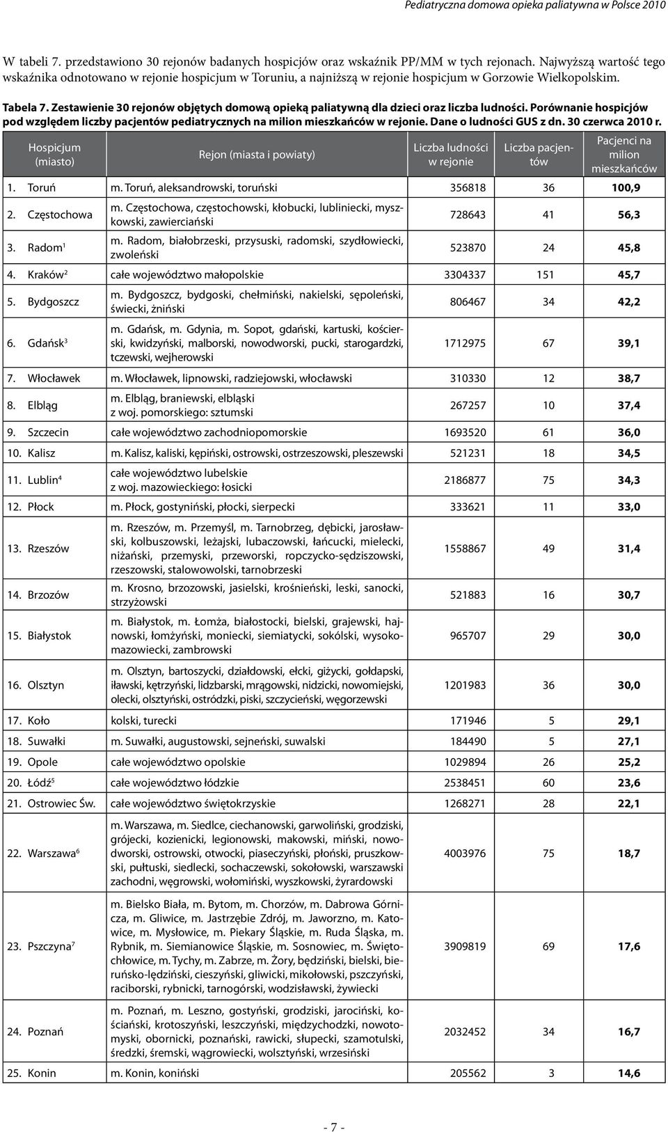 Zestawienie 30 rejonów objętych domową opieką paliatywną dla dzieci oraz liczba ludności. Porównanie hospicjów pod względem liczby pacjentów pediatrycznych na milion mieszkańców w rejonie.