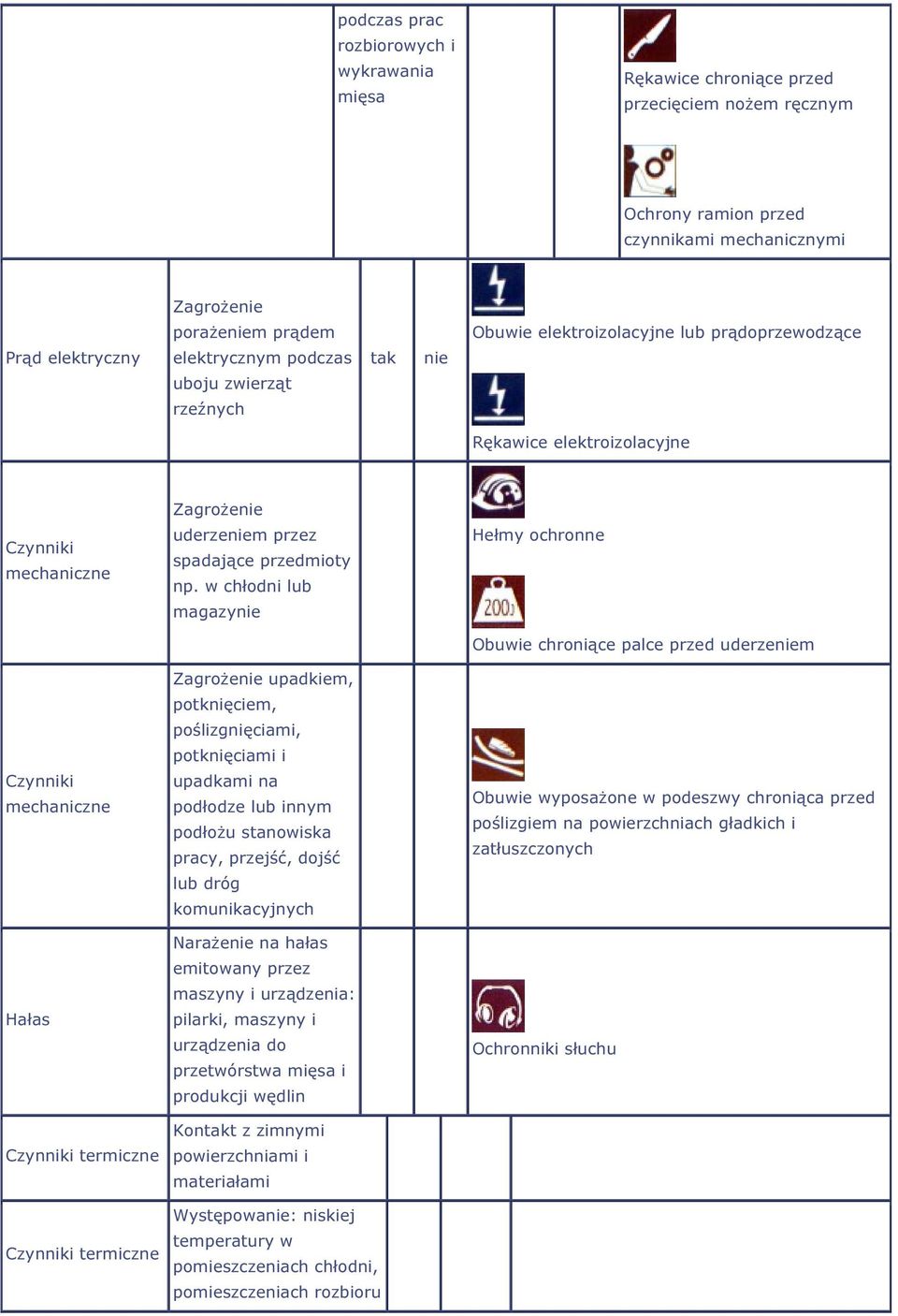 w chłodni lub magazynie Hełmy ochronne Obuwie chroniące palce przed uderzeniem Zagrożenie upadkiem, potknięciem, poślizgnięciami, potknięciami i Czynniki mechaniczne upadkami na podłodze lub innym