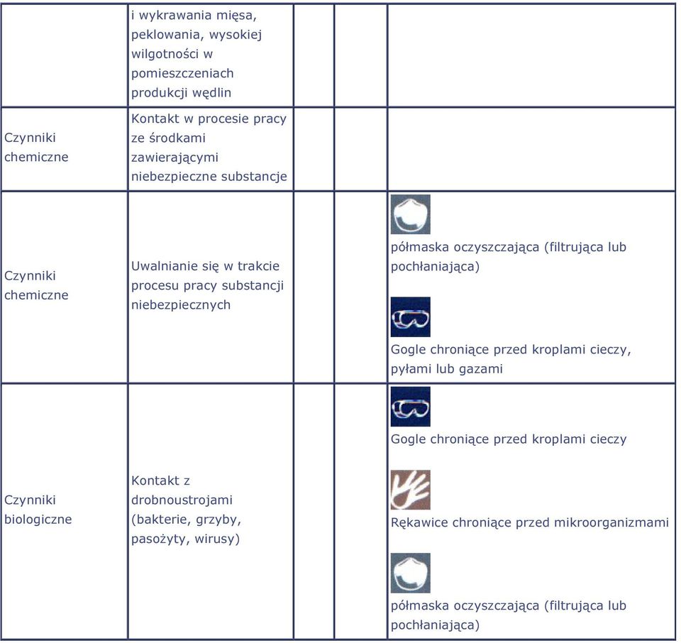 (filtrująca lub pochłaniająca) Gogle chroniące przed kroplami cieczy, pyłami lub gazami Gogle chroniące przed kroplami cieczy Czynniki biologiczne