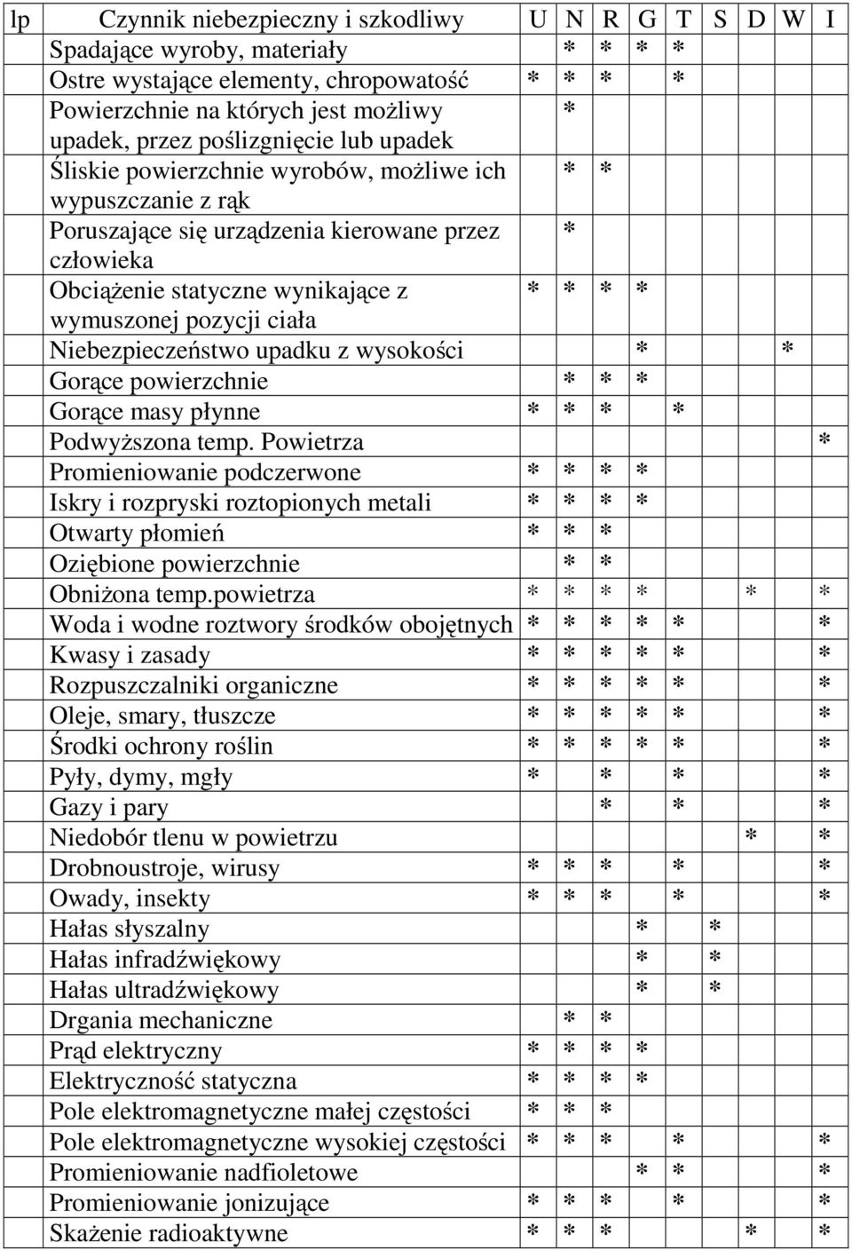 pozycji ciała Niebezpieczeństwo upadku z wysokości * * Gorące powierzchnie * * * Gorące masy płynne * * * * Podwyższona temp.