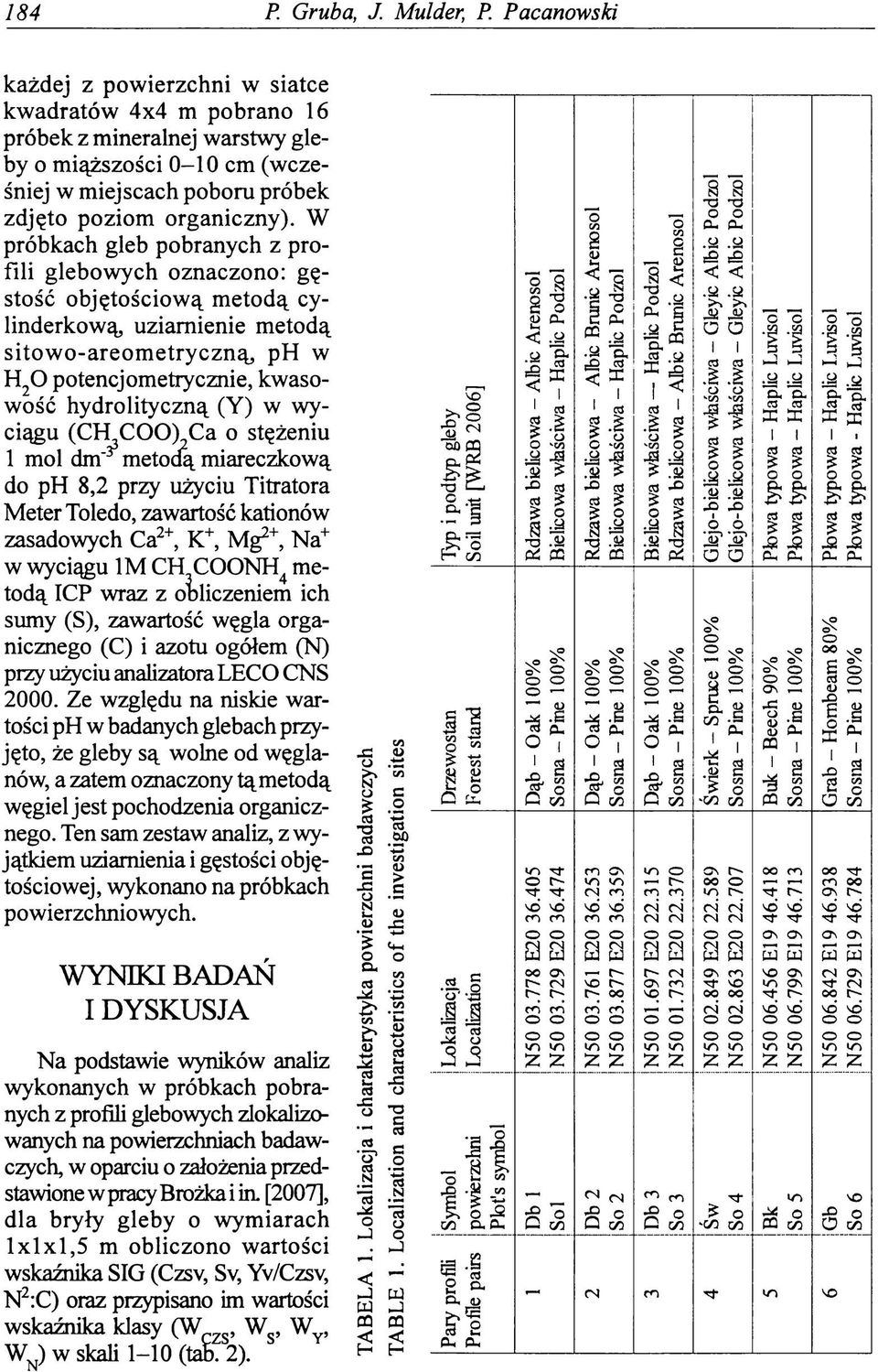 W próbkach gleb pobranych z profili glebowych oznaczono: gęstość objętościową metodą cylinderkową uziamienie metodą sitowo-areom etryczną, ph w H20 potencjometry cznie, kwasowość hydrolityczną (Y) w