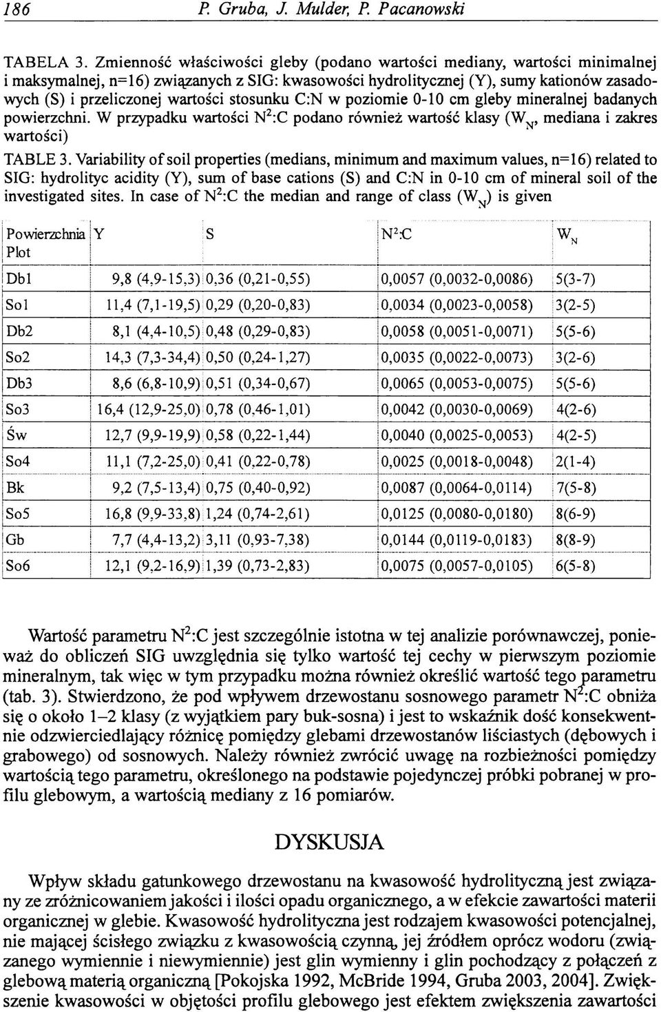 wartości stosunku C:N w poziom ie 0-10 cm gleby mineralnej badanych powierzchni. W przypadku wartości N 2:C podano również wartość klasy (WN, mediana i zakres wartości) TABLE 3.