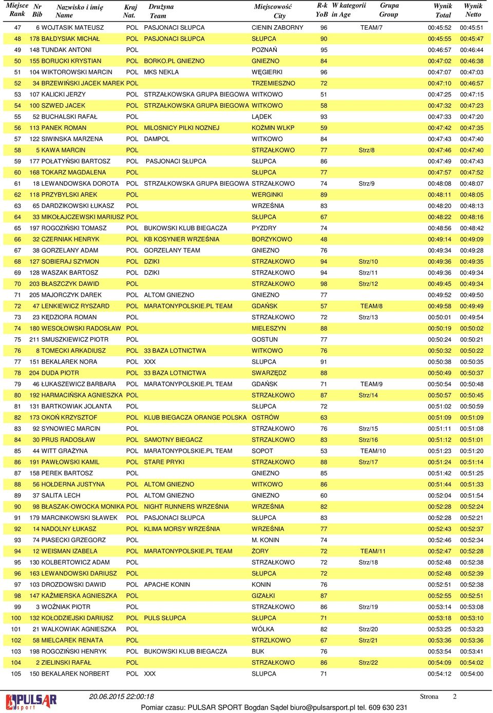 PL GNIEZNO GNIEZNO 00::0 00:: 0 WIKTOROWSKI MARCIN POL MKS NEKLA WĘGIERKI 00::0 00::0 BRZEWIŃSKI JACEK MAREK POL TRZEMIESZNO 00::0 00:: 0 KALICKI JERZY POL STRZAŁKOWSKA GRUPA BIEGOWA WITKOWO 00::