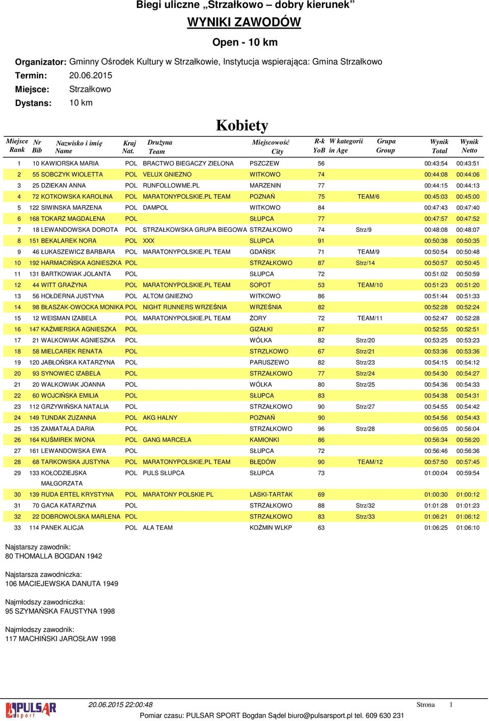 PL TEAM POZNAŃ TEAM/ 00::0 00::00 SIWINSKA MARZENA POL DAMPOL WITKOWO 00:: 00::0 TOKARZ MAGDALENA POL SŁUPCA 00:: 00:: LEWANDOWSKA DOROTA POL STRZAŁKOWSKA GRUPA BIEGOWA STRZAŁKOWO Strz/ 00::0 00::0