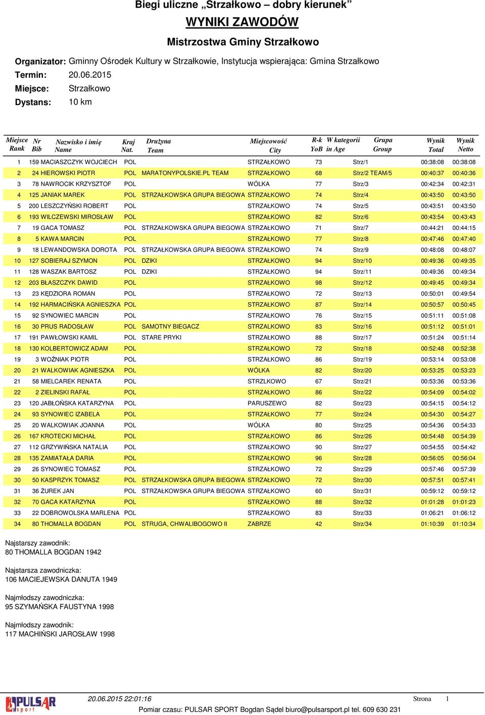 Strz/ 00:: 00::0 WILCZEWSKI MIROSŁAW POL STRZAŁKOWO Strz/ 00:: 00:: GACA TOMASZ POL STRZAŁKOWSKA GRUPA BIEGOWA STRZAŁKOWO Strz/ 00:: 00:: KAWA MARCIN POL STRZAŁKOWO Strz/ 00:: 00::0 LEWANDOWSKA