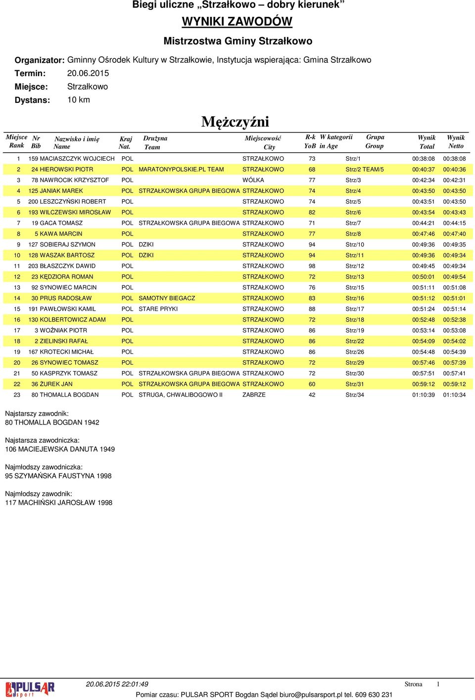 Strz/ 00:: 00::0 WILCZEWSKI MIROSŁAW POL STRZAŁKOWO Strz/ 00:: 00:: GACA TOMASZ POL STRZAŁKOWSKA GRUPA BIEGOWA STRZAŁKOWO Strz/ 00:: 00:: KAWA MARCIN POL STRZAŁKOWO Strz/ 00:: 00::0 SOBIERAJ SZYMON