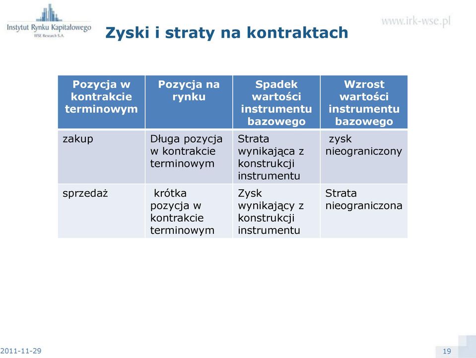 kontrakcie terminowym Strata wynikająca z konstrukcji instrumentu zysk nieograniczony