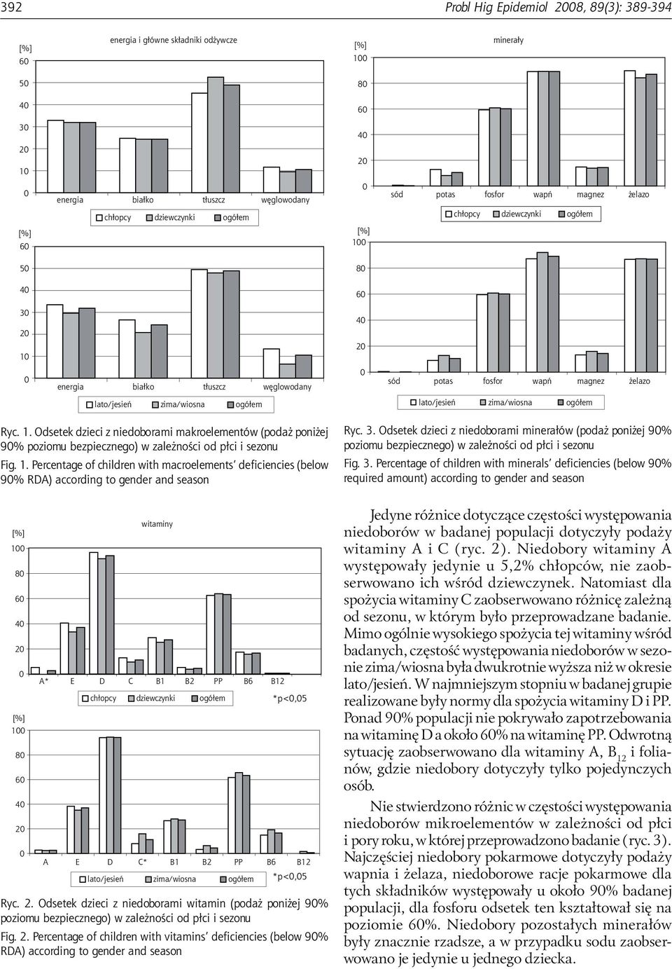 1. Percentage of children with macroelements deficiencies (below 9% RDA) according to gender and season 1 8 6 1 8 6 A* E D C B1 B2 PP B6 B12 chłopcy witaminy dziewczynki ogółem *p<,5 A E D C* B1 B2