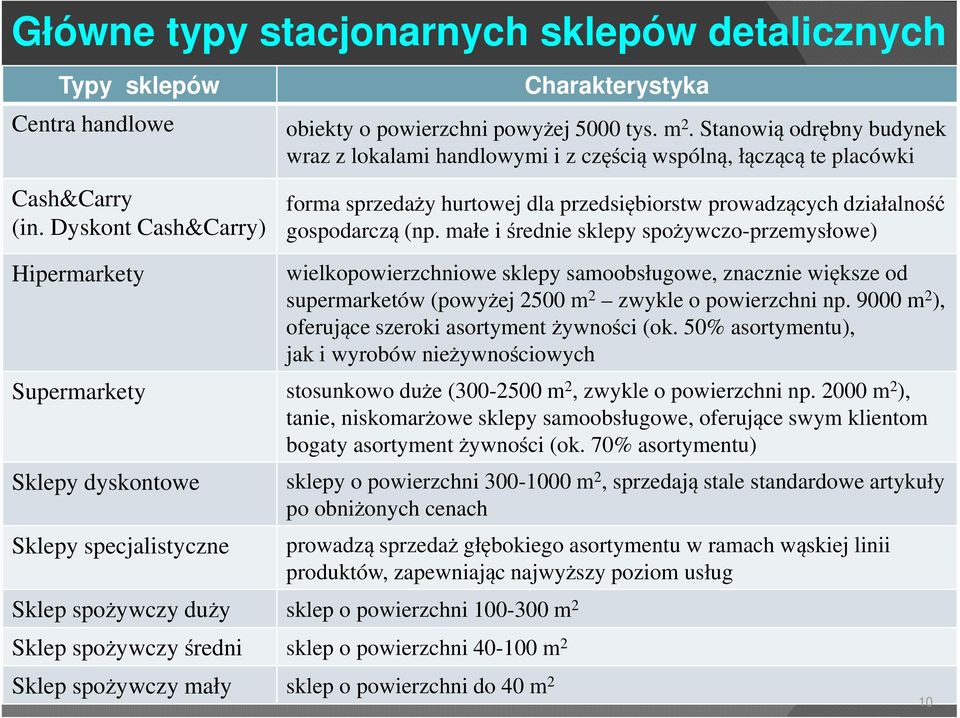 małe i średnie sklepy spożywczo-przemysłowe) Hipermarkety wielkopowierzchniowe sklepy samoobsługowe, znacznie większe od supermarketów (powyżej 2500 m 2 zwykle o powierzchni np.