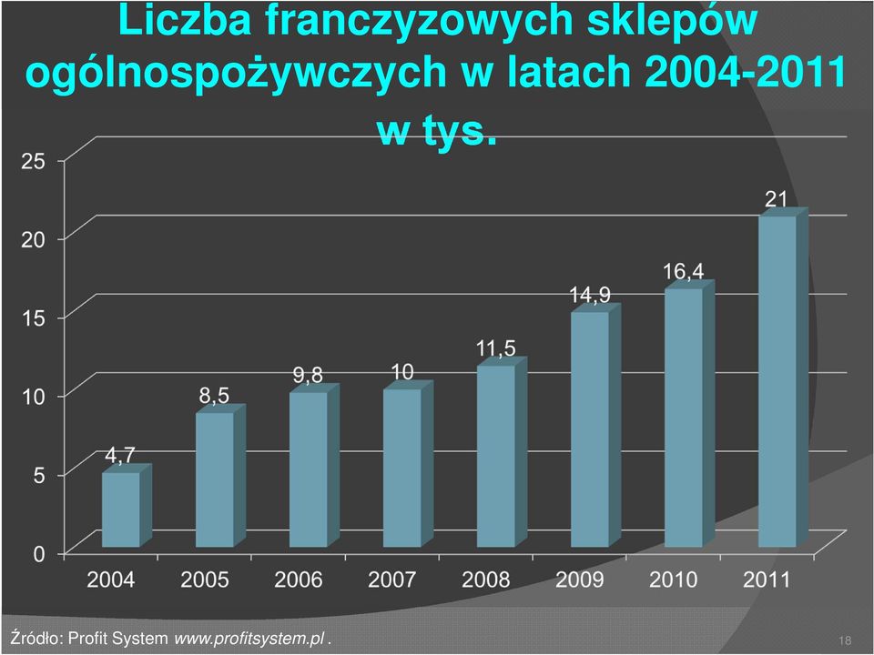 2004-2011 w tys.