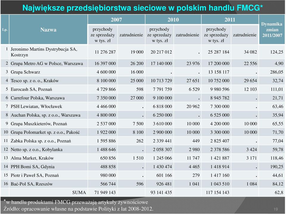 25 287 184 34 082 124,25 2 Grupa Metro AG w Polsce, Warszawa 16 397 000 26 200 17 140 000 23 976 17 200 000 22 556 4,90 3 Grupa Schwarz 4 600 000 16 000.. 13 158 117. 286,05 4 Tesco sp. z o.