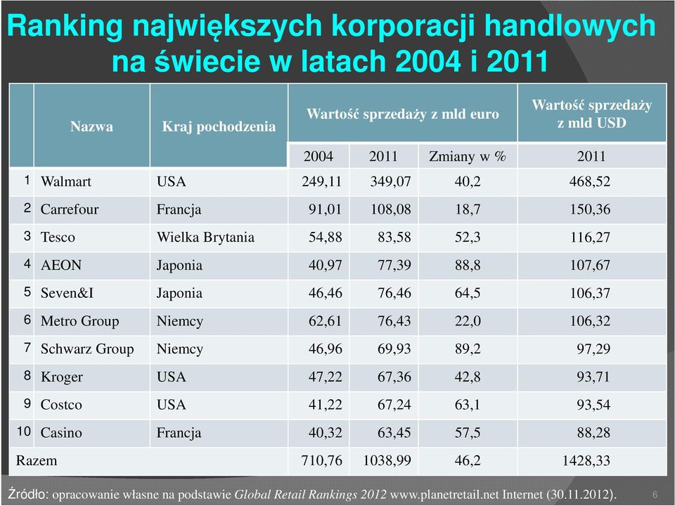 106,37 6 Metro Group Niemcy 62,61 76,43 22,0 106,32 7 Schwarz Group Niemcy 46,96 69,93 89,2 97,29 8 Kroger USA 47,22 67,36 42,8 93,71 9 Costco USA 41,22 67,24 63,1 93,54 10