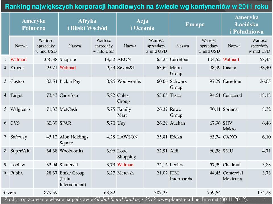 7 w mld USD w mld USD 1 Walmart 356,38 Shoprite 13,52 AEON 65,25 Carrefour 104,52 Walmart 58,45 2 Kroger 93,71 Walmart 9,53 Seven&I 63,66 Metro Group 3 Costco 82,54 Pick n Pay 8,26 Woolworths 60,06
