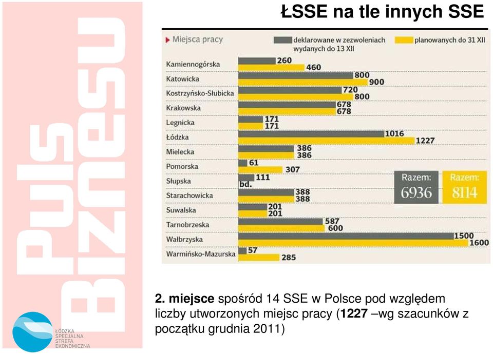 względem liczby utworzonych miejsc