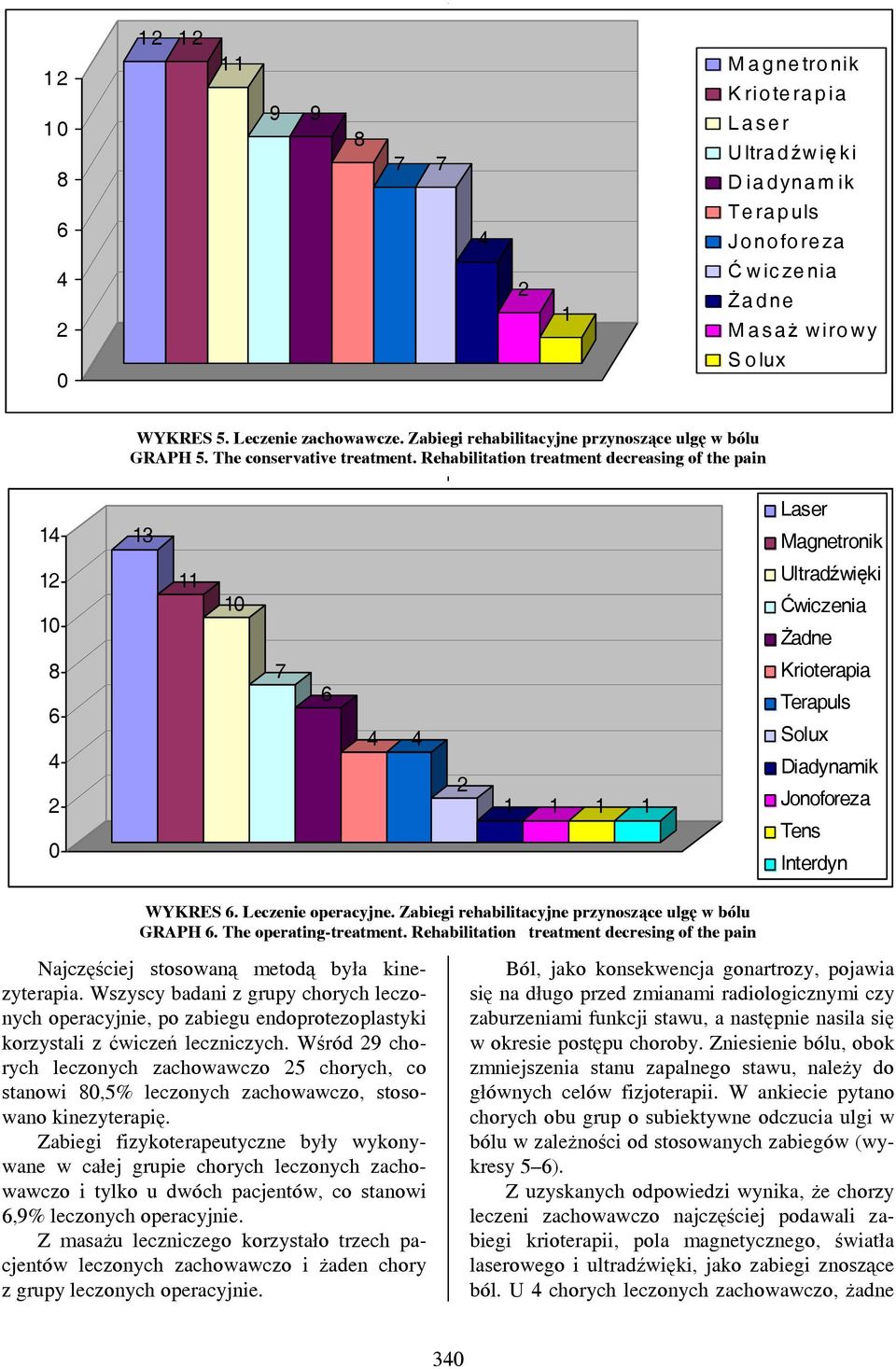 Rehabilitation treatment decreasing of the pain 1 13 Laser Magnetronik 1 1 11 1 Ultradźwięki Ćwiczenia Żadne 7 1 1 1 1 Krioterapia Terapuls Solux Diadynamik Jonoforeza Tens Interdyn WYKRES.