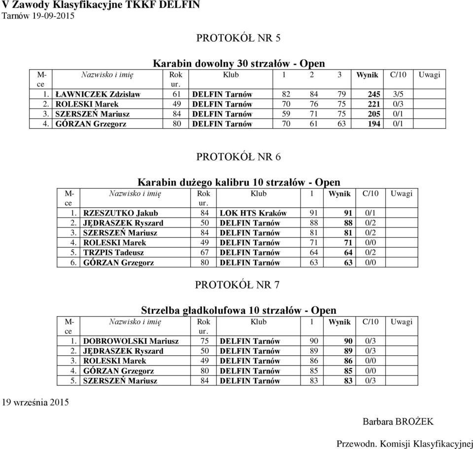 GÓRZAN Grzegorz 80 DELFIN Tarnów 70 61 63 194 0/1 19 września 2015 PROTOKÓŁ NR 6 Karabin dużego kalibru 10 strzałów - Open M- Nazwisko i imię Rok Klub 1 Wynik C/10 Uwagi 1.