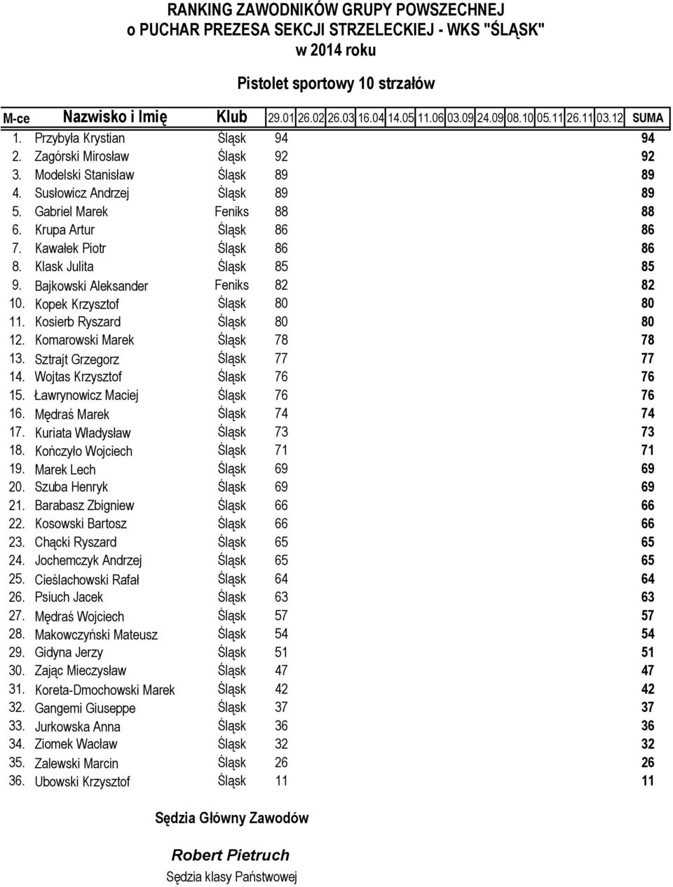 Sztrajt Grzegorz Śląsk 77 77 14. Wojtas Krzysztof Śląsk 76 76 15. Ławrynowicz Maciej Śląsk 76 76 16. Mędraś Marek Śląsk 74 74 17. Kuriata Władysław Śląsk 73 73 18. Kończyło Wojciech Śląsk 71 71 19.