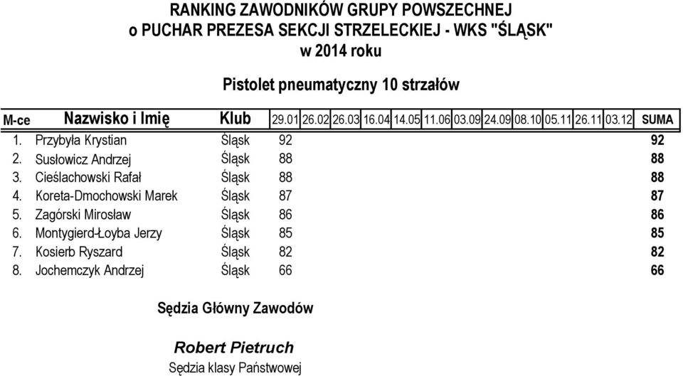 Koreta-Dmochowski Marek Śląsk 87 87 5. Zagórski Mirosław Śląsk 86 86 6.