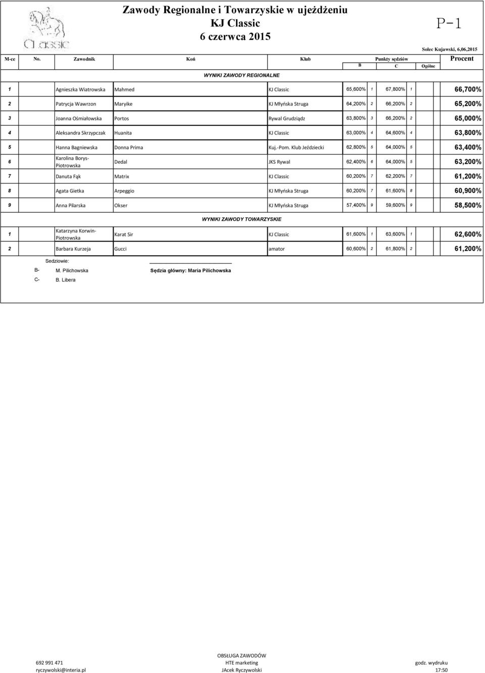 Klub Jeździecki 62,800% 5 64,000% 5 63,400% 6 Karolina orys- Piotrowska P- Dedal JKS Rywal 62,400% 6 64,000% 5 63,200% 7 Danuta Fąk Matrix 60,200% 7 62,200% 7 6,200% 8 Agata Gietka Arpeggio KJ