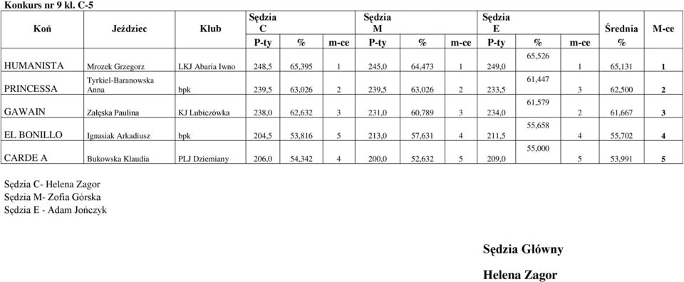 1 249,0 PRINCESSA Tyrkiel-Baranowska Anna bpk 239,5 63,026 2 239,5 63,026 2 233,5 GAWAIN Załęska Paulina KJ Lubiczówka 238,0 62,632 3 231,0 60,789 3