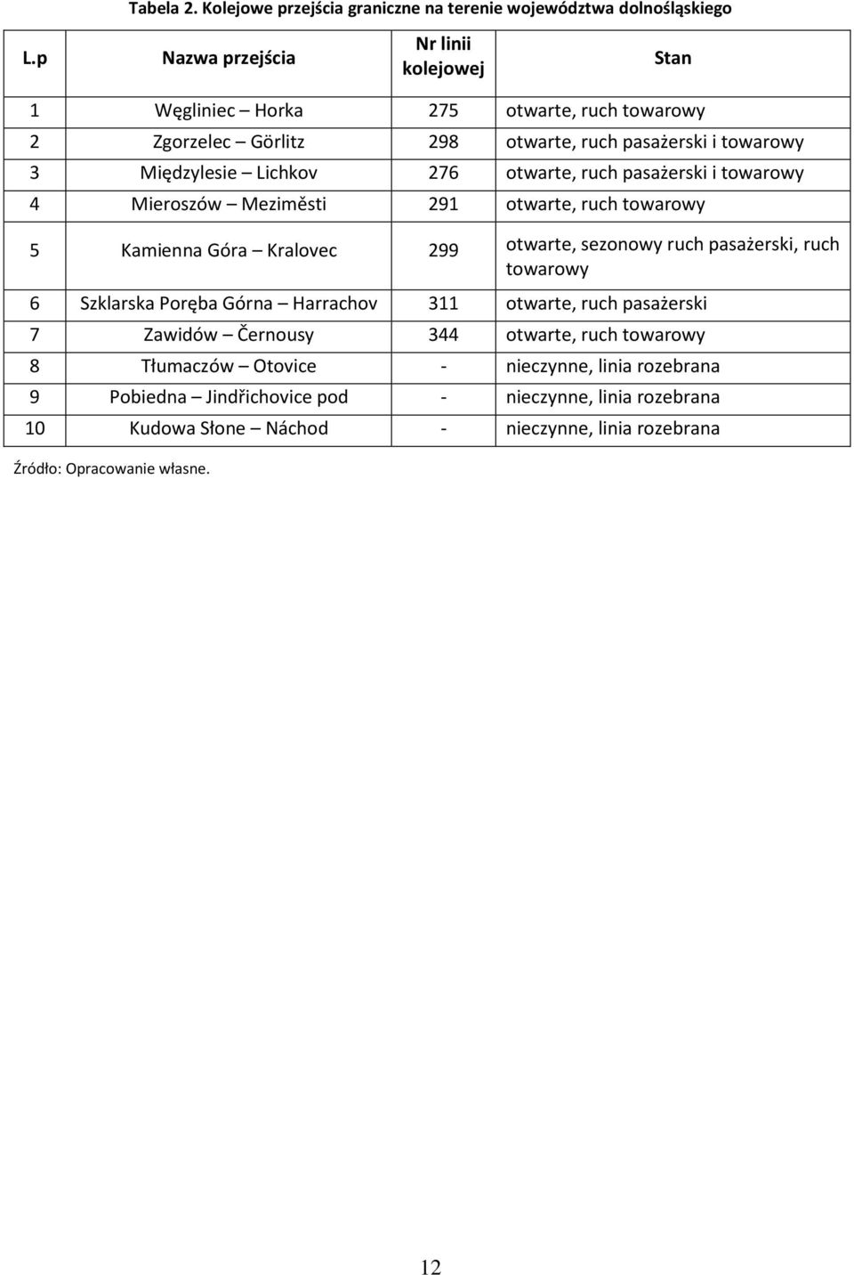 otwarte, ruch pasażerski i towarowy 4 Mieroszów Meziměsti 291 otwarte, ruch towarowy 5 Kamienna Góra Kralovec 299 otwarte, sezonowy ruch pasażerski, ruch towarowy 6 Szklarska