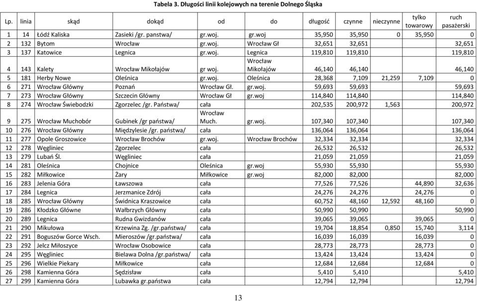 Wrocław Mikołajów 46,140 46,140 46,140 5 181 Herby Nowe Oleśnica gr.woj. Oleśnica 28,368 7,109 21,259 7,109 0 6 271 Wrocław Główny Poznań Wrocław Gł. gr.woj. 59,693 59,693 59,693 7 273 Wrocław Główny Szczecin Główny Wrocław Gł gr.