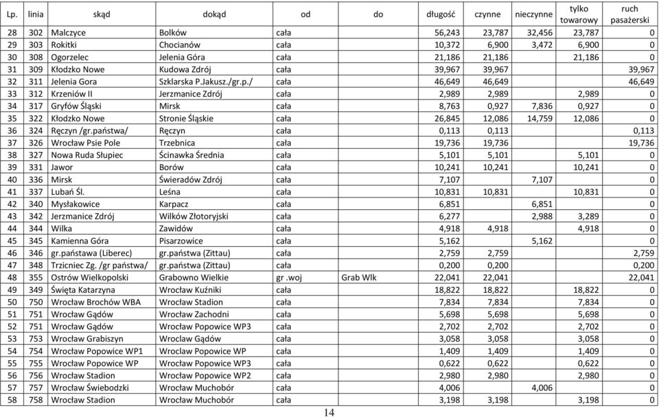 / cała 46,649 46,649 46,649 33 312 Krzeniów II Jerzmanice Zdrój cała 2,989 2,989 2,989 0 34 317 Gryfów Śląski Mirsk cała 8,763 0,927 7,836 0,927 0 35 322 Kłodzko Nowe Stronie Śląskie cała 26,845