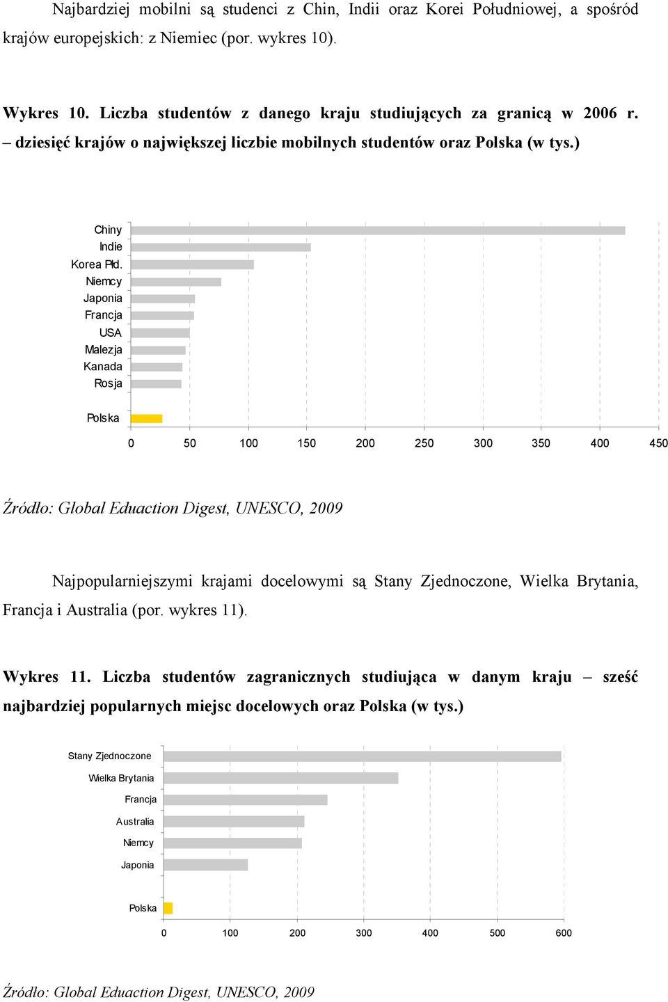 Niemcy Japonia Francja USA Malezja Kanada Rosja Polska 0 50 100 150 200 250 300 350 400 450 Źródło: Global Eduaction Digest, UNESCO, 2009 Najpopularniejszymi krajami docelowymi są Stany Zjednoczone,