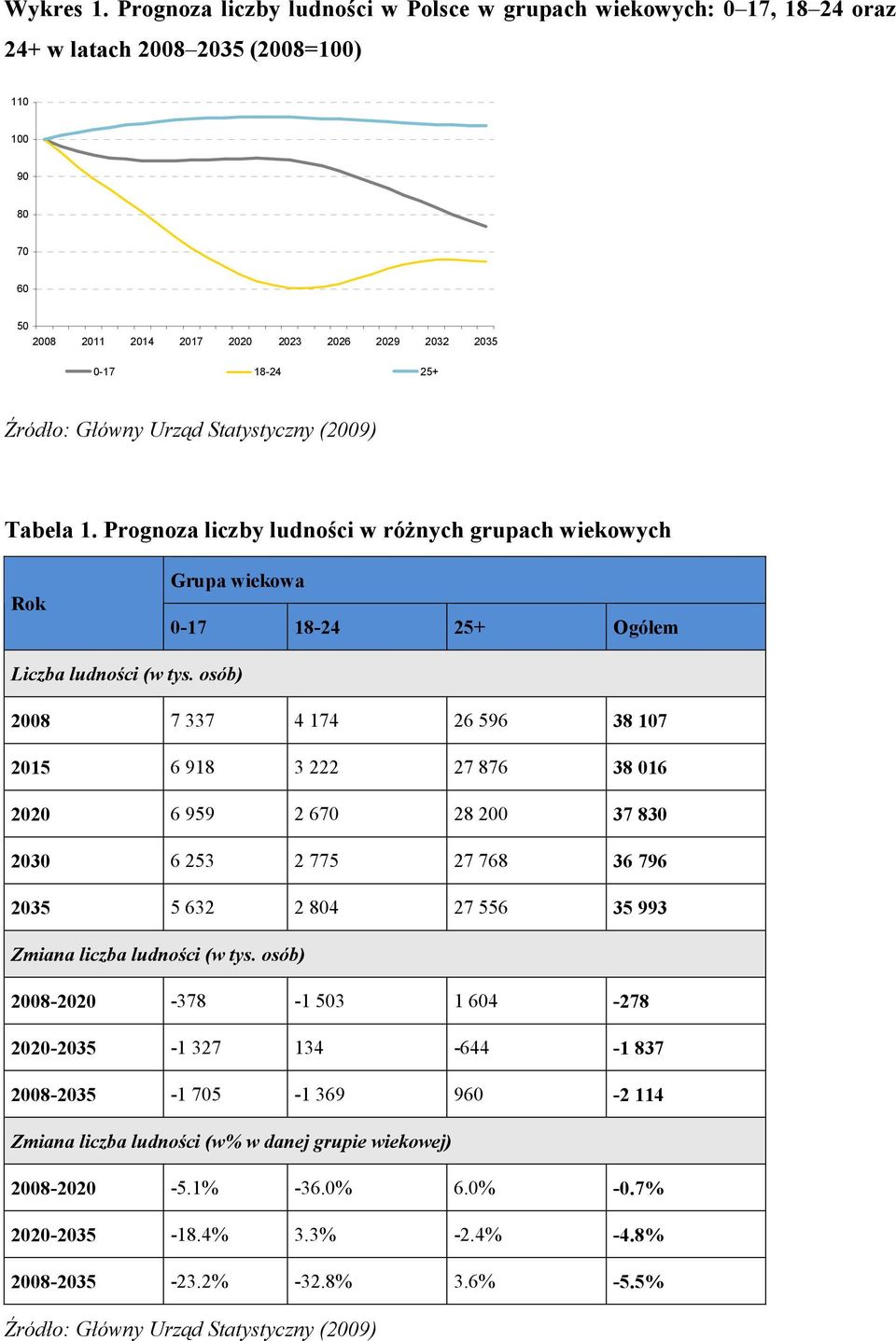 Źródło: Główny Urząd Statystyczny (2009) Tabela 1. Prognoza liczby ludności w róŝnych grupach wiekowych Rok Grupa wiekowa 0-17 18-24 25+ Ogółem Liczba ludności (w tys.