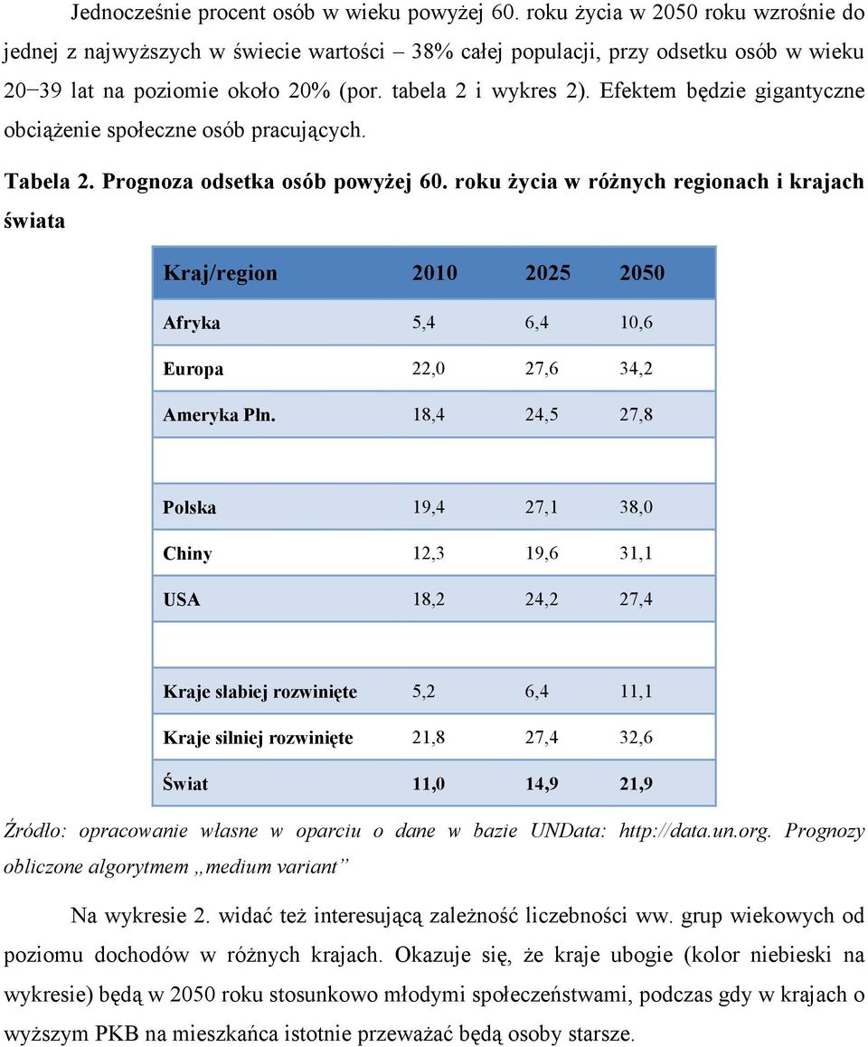 Efektem będzie gigantyczne obciąŝenie społeczne osób pracujących. Tabela 2. Prognoza odsetka osób powyŝej 60.