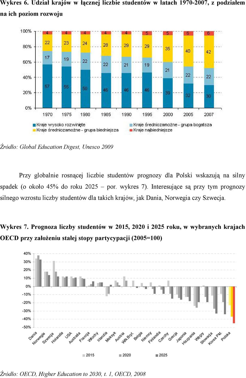 Polski wskazują na silny spadek (o około 45% do roku 2025 por. wykres 7). Interesujące są przy tym prognozy silnego wzrostu liczby studentów dla takich krajów, jak Dania, Norwegia czy Szwecja.