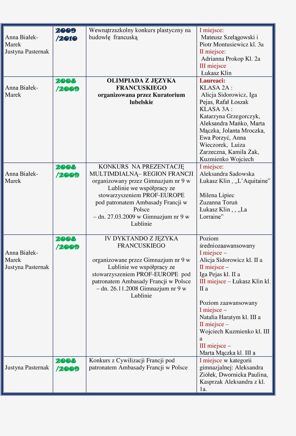 2a Łukasz Klin KLS 2 : licja Sidorowicz, Iga Pejas, Rafał Łoszak KLS 3 : Katarzyna Grzegorczyk, leksandra Mańko, Marta Mączka, Jolanta Mroczka, Ewa Porzyć, nna Wieczorek, Luiza Zarzeczna, Kamila Żak,