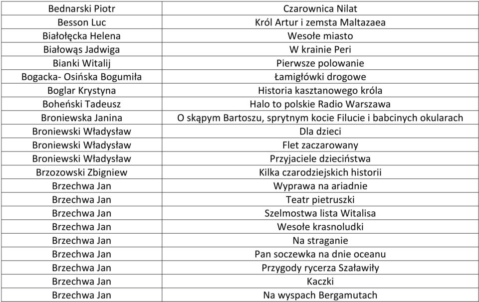 Historia kasztanowego króla Halo to polskie Radio Warszawa O skąpym Bartoszu, sprytnym kocie Filucie i babcinych okularach Dla dzieci Flet zaczarowany Przyjaciele dzieciństwa Kilka