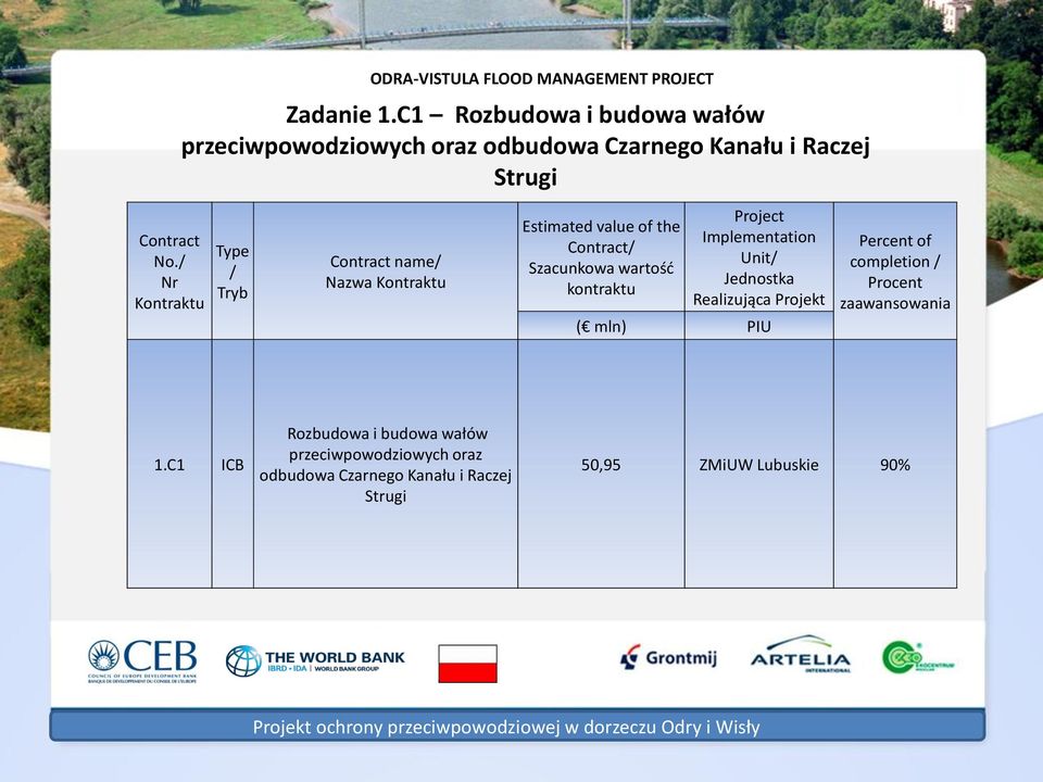 kontraktu Project Implementation Unit/ Jednostka Realizująca Projekt ( mln) PIU Percent of completion / Procent