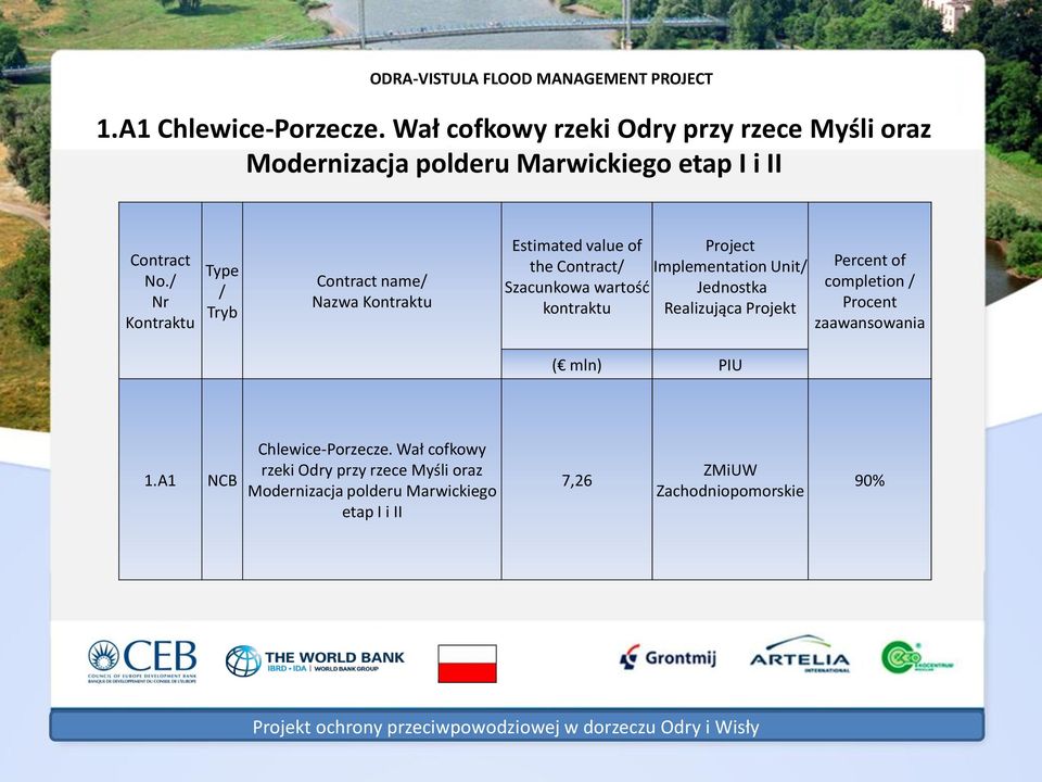 Implementation Unit/ Jednostka Realizująca Projekt Percent of completion / Procent zaawansowania ( mln) PIU 1.