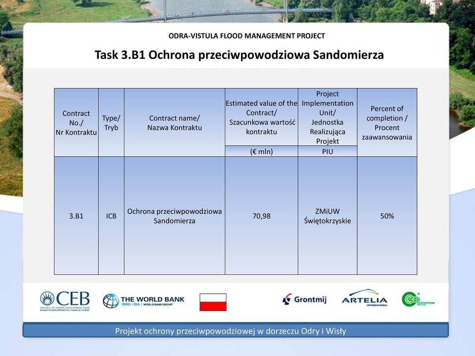 Szacunkowa wartośd kontraktu Project Implementation Unit/ Jednostka Realizująca Projekt (