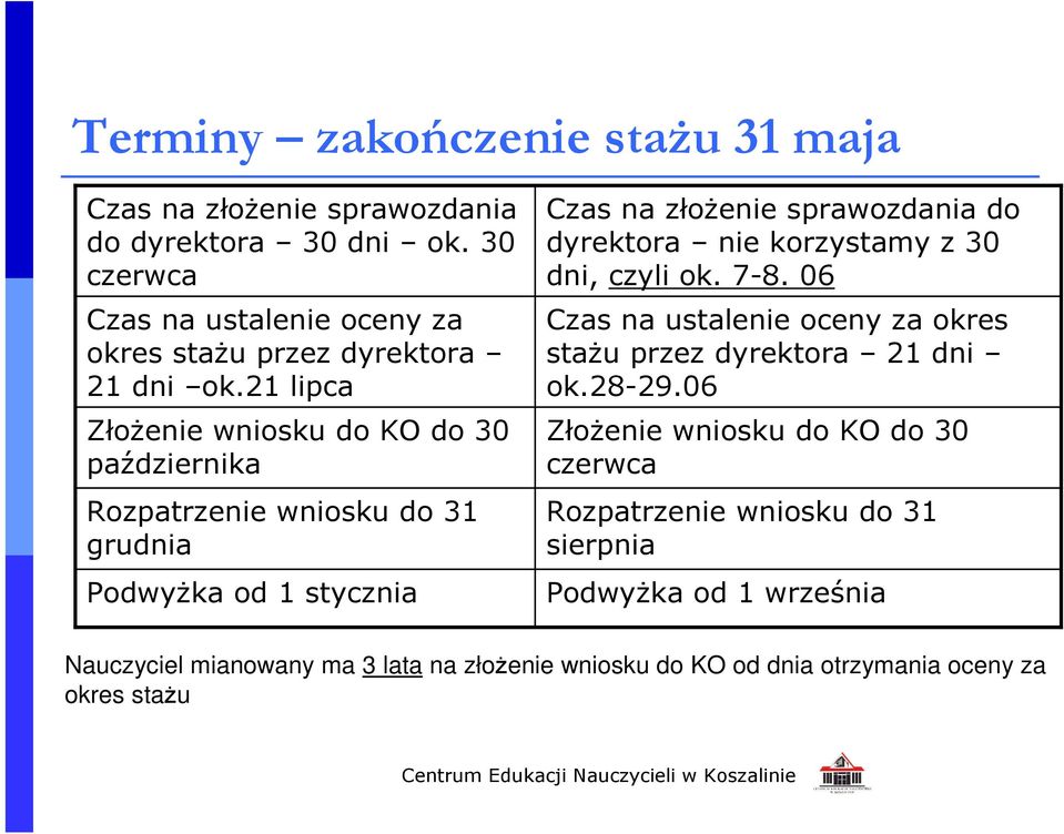 21 lipca Złożenie wniosku do KO do 30 października Rozpatrzenie wniosku do 31 grudnia Podwyżka od 1 stycznia Czas na złożenie sprawozdania do dyrektora nie