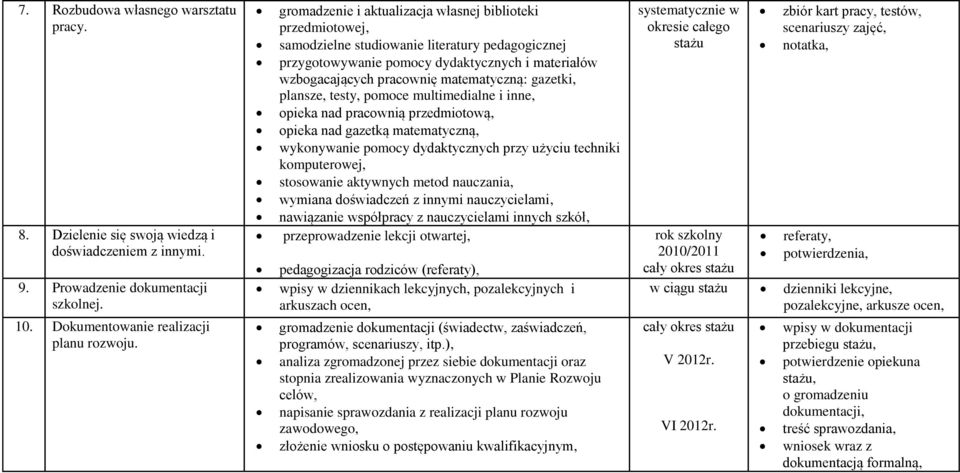 gazetki, plansze, testy, pomoce multimedialne i inne, opieka nad pracownią przedmiotową, opieka nad gazetką matematyczną, wykonywanie pomocy dydaktycznych przy użyciu techniki komputerowej,