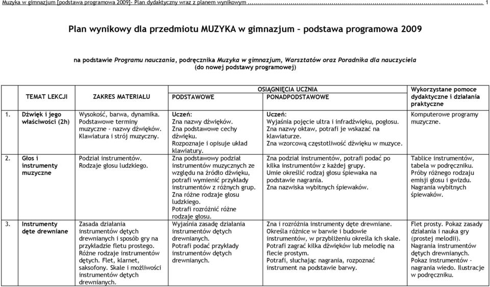 podstawy programowej) TEMAT LEKCJI ZAKRES MATERIAŁU PODSTAWOWE OSIĄGNIĘCIA UCZNIA PONADPODSTAWOWE Wykorzystane pomoce dydaktyczne i działania praktyczne 1. Dźwięk i jego właściwości (2h) 2.