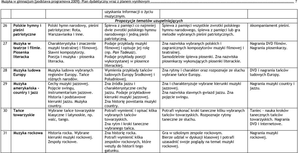 Charakterystyka i znaczenie muzyki teatralnej i filmowej. Sławni kompozytorzy. Poezja i muzyka - piosenka literacka. Muzyka ludowa wybranych regionów Europy. Tańce różnych narodów.