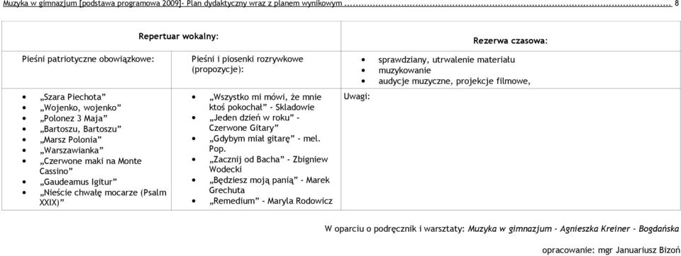 Gaudeamus Igitur Nieście chwałę mocarze (Psalm XXIX) Pieśni i piosenki rozrywkowe (propozycje): Wszystko mi mówi, że mnie ktoś pokochał - Skladowie Jeden dzień w roku - Czerwone Gitary Gdybym miał