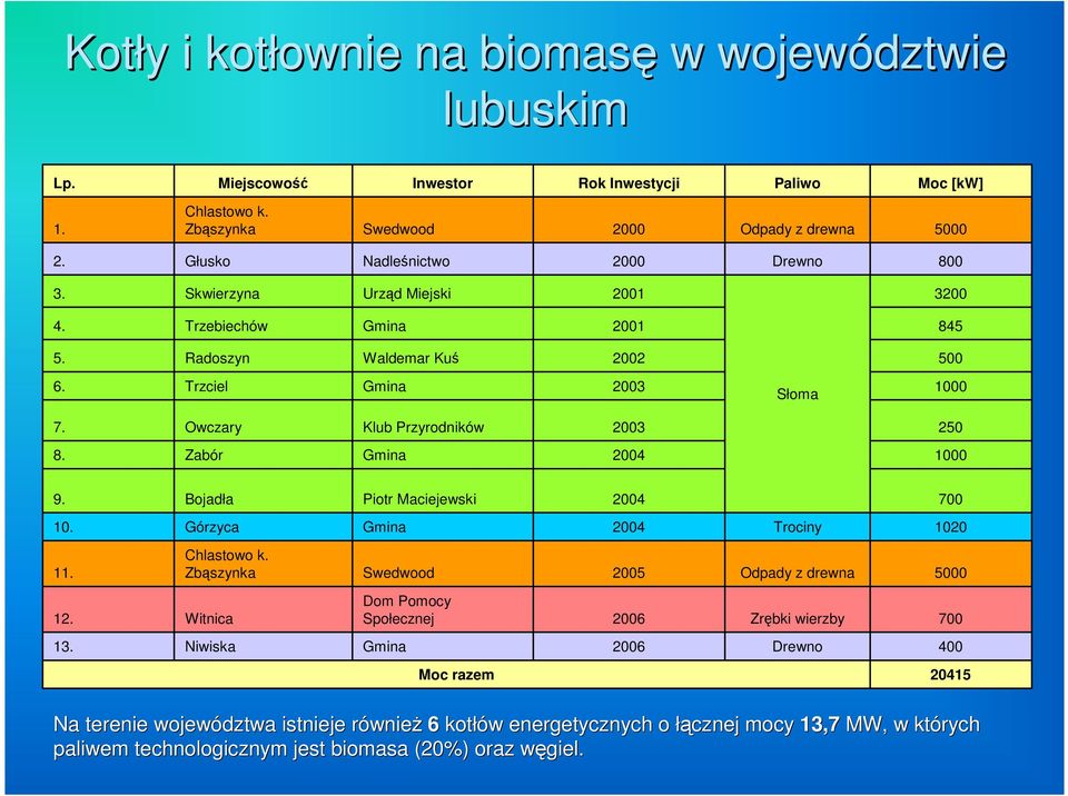 Owczary Klub Przyrodników 2003 250 8. Zabór Gmina 2004 1000 9. Bojadła Piotr Maciejewski 2004 700 10. Górzyca Gmina 2004 Trociny 1020 11. Chlastowo k. Zbszynka Swedwood 2005 Odpady z drewna 5000 12.