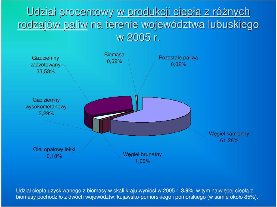 0,18% Wgiel brunatny 1,09% Wgiel kamienny 61,28% Udział ciepła uzyskiwanego z biomasy w skali kraju wyniósł w 2005 r.