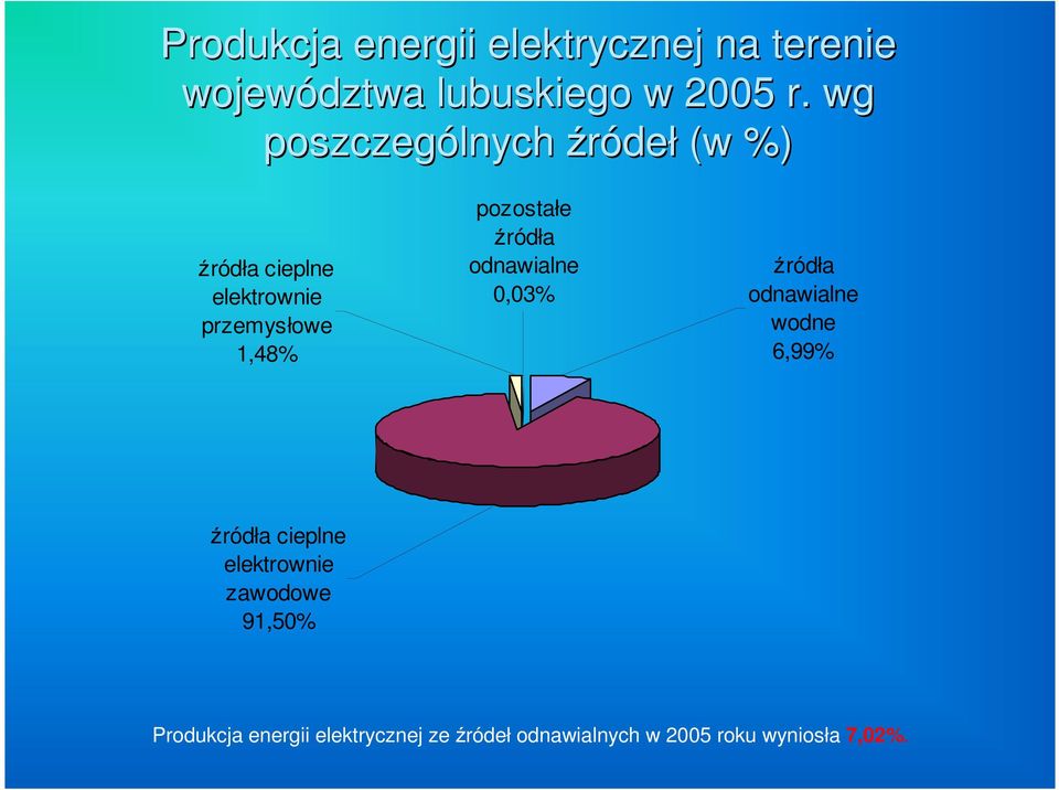 ródła odnawialne 0,03% ródła odnawialne wodne 6,99% ródła cieplne elektrownie