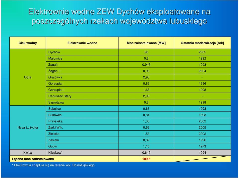 Nysa Łuycka arki Wlk. Zielisko Zasieki Gubin Kwisa Kliczków* Łczna moc zainstalowana * Elektrownia znajduje si na terenie woj.