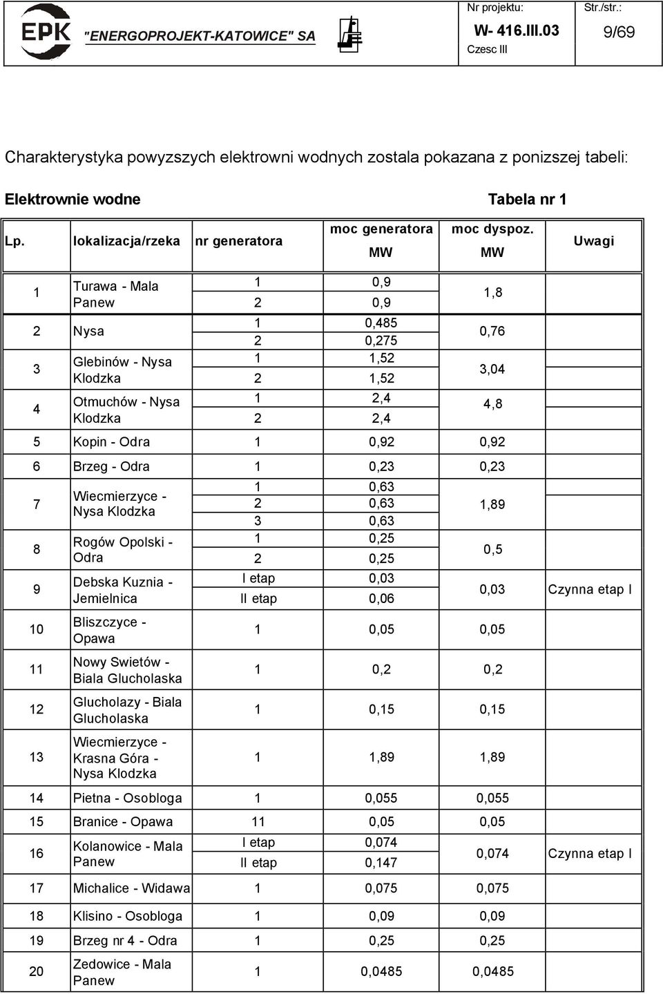 1 0,23 0,23 7 8 9 10 11 12 13 1 0,63 Wiecmierzyce - 2 0,63 Nysa Klodzka 3 0,63 Rogów Opolski - 1 0,25 Odra 2 0,25 Debska Kuznia - I etap 0,03 Jemielnica II etap 0,06 Bliszczyce - Opawa Nowy Swietów -