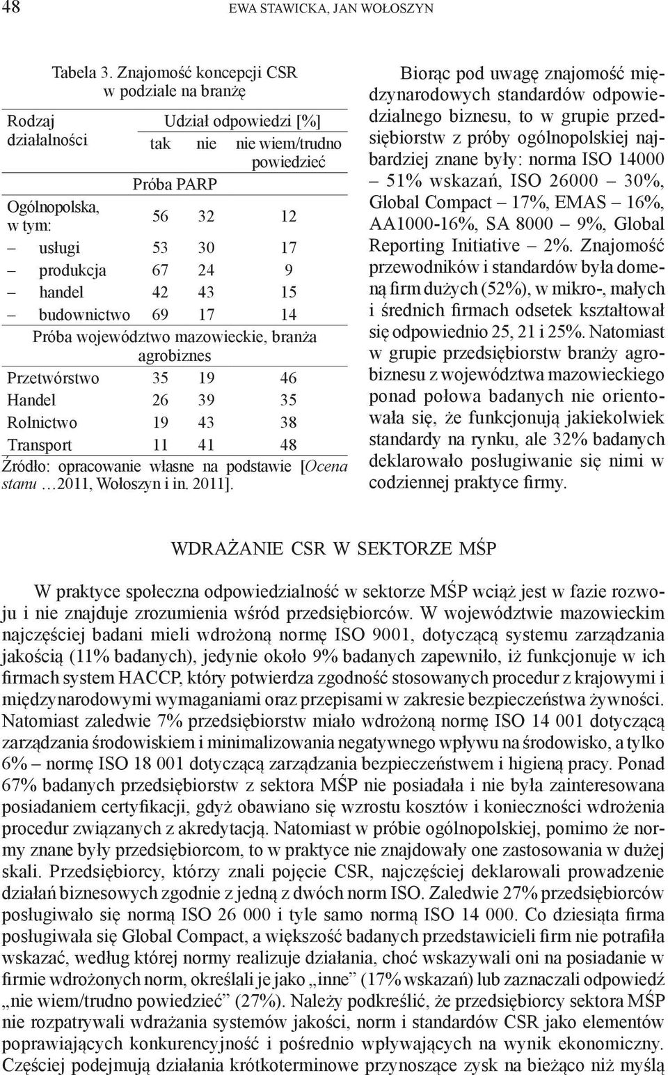 budownictwo 69 17 14 Próba województwo mazowieckie, branża agrobiznes Przetwórstwo 35 19 46 Handel 26 39 35 Rolnictwo 19 43 38 Transport 11 41 48 Źródło: opracowanie własne na podstawie [Ocena stanu