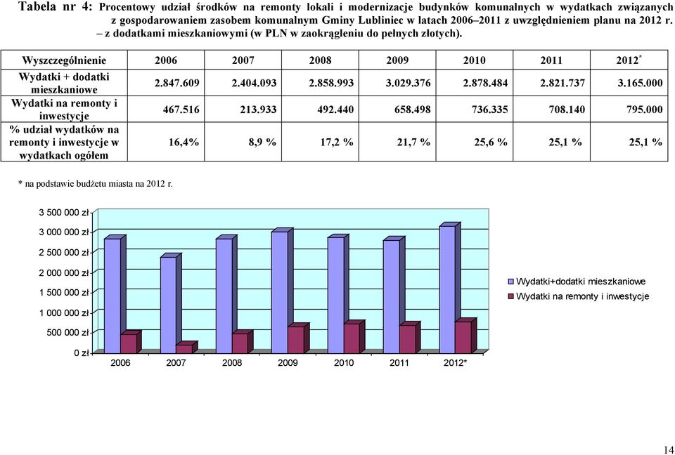 Wyszczególnienie 2006 2007 2008 2009 2010 2011 2012 * Wydatki + dodatki mieszkaniowe Wydatki na remonty i inwestycje % udział wydatków na remonty i inwestycje w wydatkach ogółem 2.847.609 2.404.093 2.