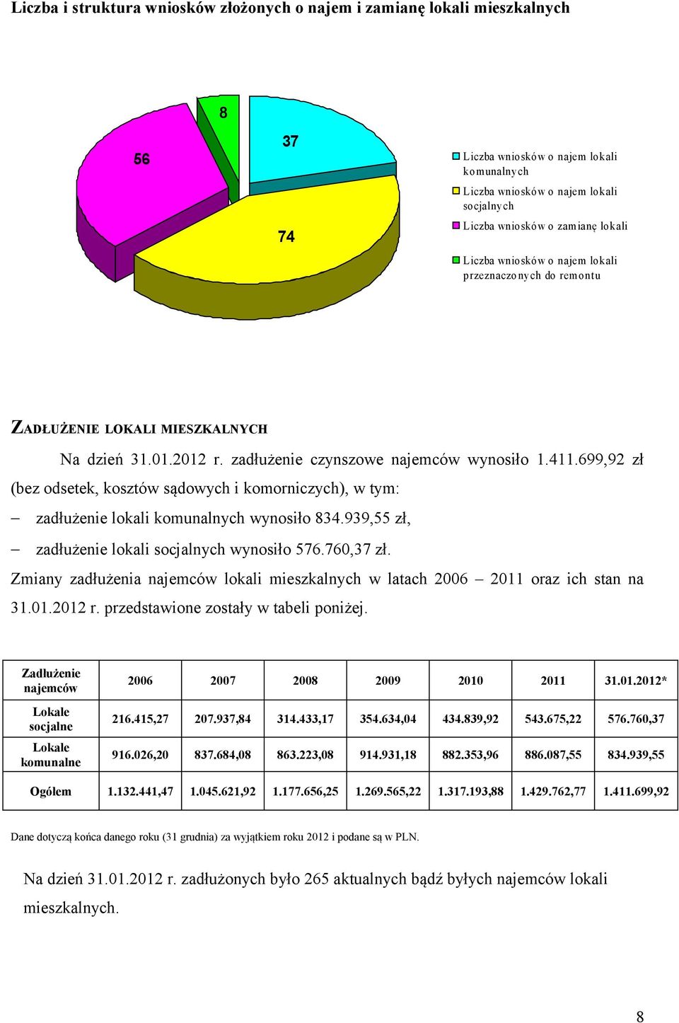 699,92 zł (bez odsetek, kosztów sądowych i komorniczych), w tym: zadłużenie lokali komunalnych wynosiło 834.939,55 zł, zadłużenie lokali socjalnych wynosiło 576.760,37 zł.